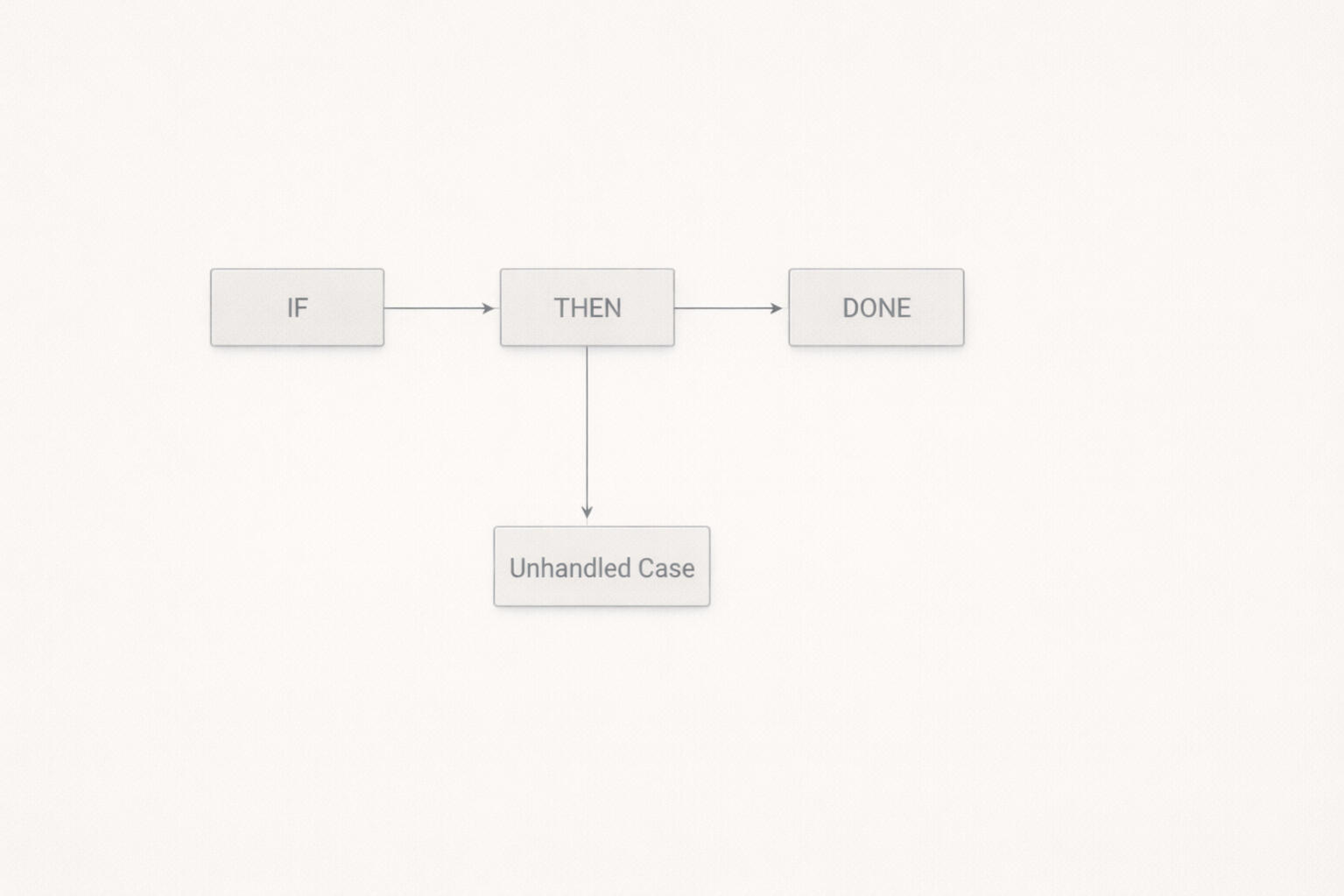 Simple flow diagram showing rule-based automation using if-then logic, representing early automated workflows that followed predefined rules without learning or independent decision-making.