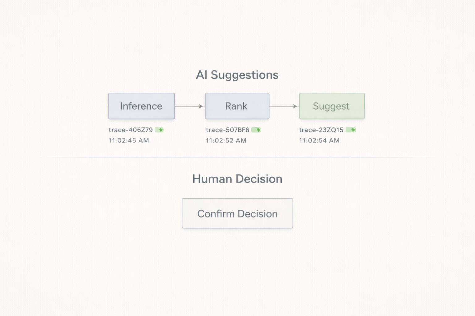 Clear Boundaries — AI Assists Within Limits While Humans Retain Final Authority Diagram showing AI suggestions flowing through inference, ranking, and suggestion steps, followed by a separate human decision stage, representing clear boundaries where AI assists but does not act independently.