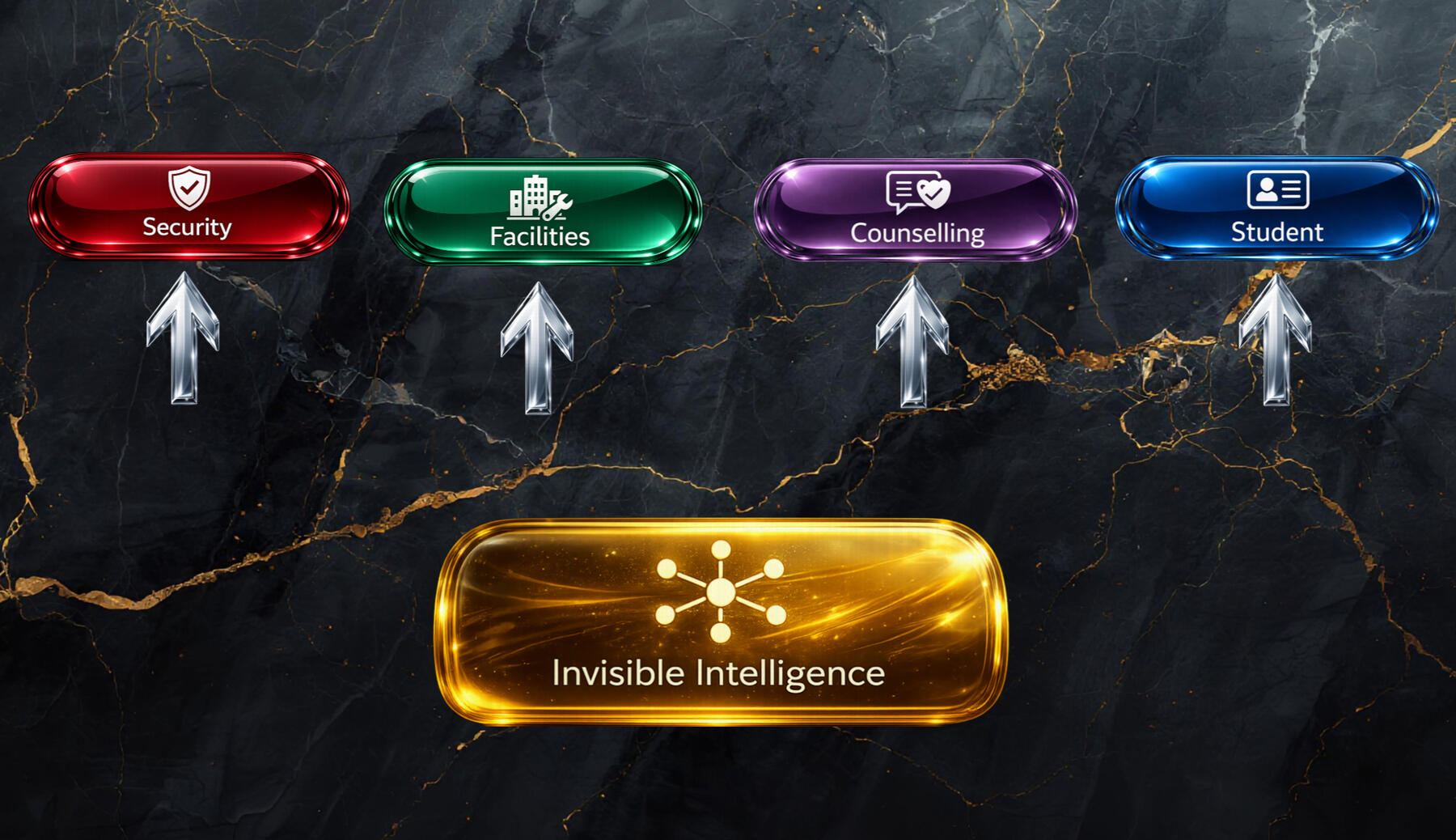 CortexForge Library — Invisible Intelligence Supporting Security, Facilities, Counselling, and Student Services A dark marble background with gold veining features four glossy department buttons across the top labeled Security, Facilities, Counselling, and Student, each with a downward arrow pointing toward a large gold button below labeled “Invisible Intelligence.”