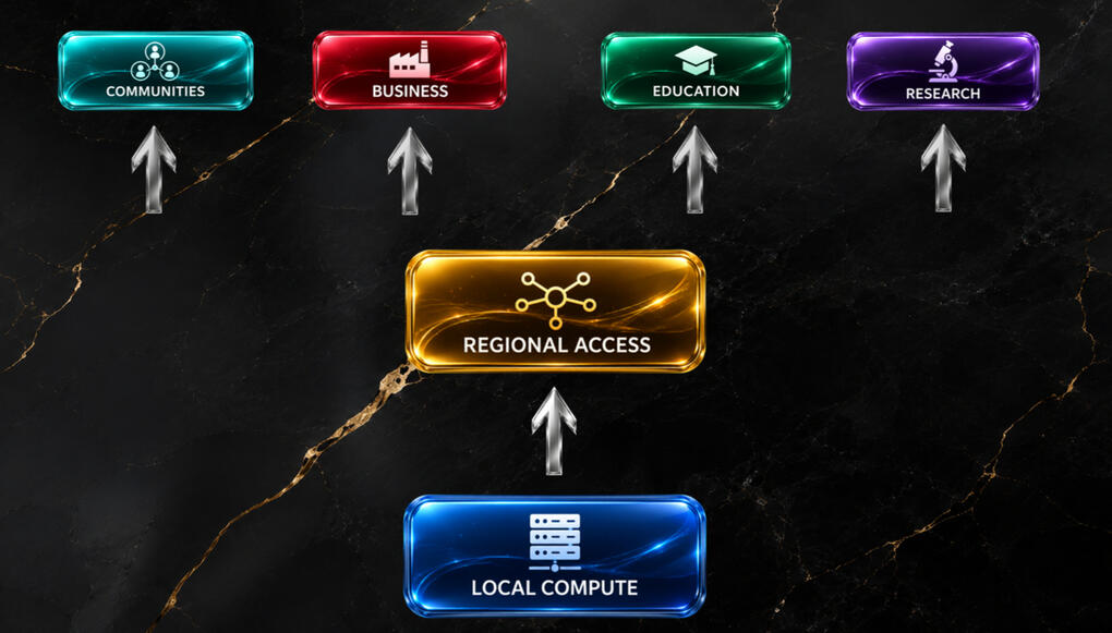 CortexForge Library — Sovereign Intelligence Diagram showing local compute feeding regional access, which distributes capability to communities, businesses, education, and research, emphasizing how centralized infrastructure can support broad regional learning, and participation across society.